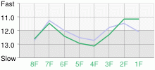 Lap Chart