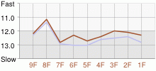 Lap Chart