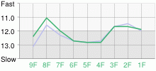 Lap Chart