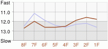 Lap Chart