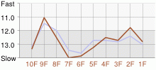 Lap Chart