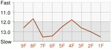 Lap Chart