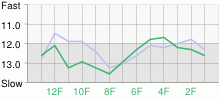 Lap Chart