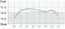 Lap Chart