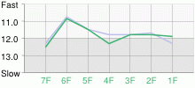 Lap Chart