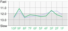 Lap Chart