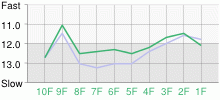 Lap Chart