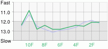 Lap Chart