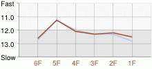 Lap Chart