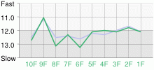 Lap Chart