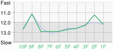 Lap Chart