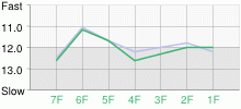 Lap Chart