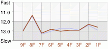 Lap Chart