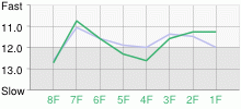 Lap Chart