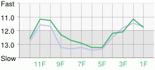 Lap Chart