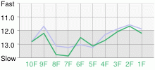 Lap Chart