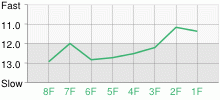 Lap Chart