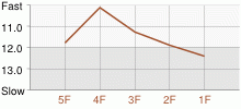 Lap Chart