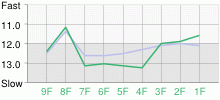 Lap Chart