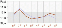 Lap Chart