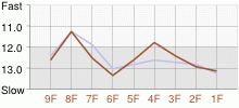 Lap Chart