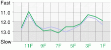 Lap Chart