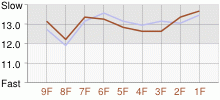 Lap Chart