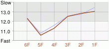 Lap Chart