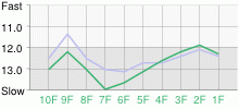 Lap Chart