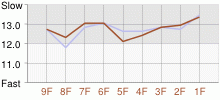 Lap Chart