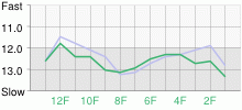 Lap Chart