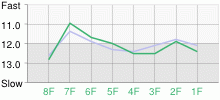 Lap Chart