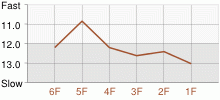 Lap Chart