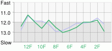 Lap Chart