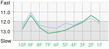 Lap Chart