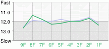 Lap Chart