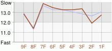 Lap Chart