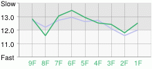 Lap Chart