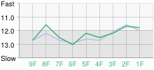 Lap Chart