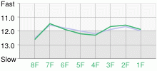 Lap Chart