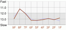 Lap Chart