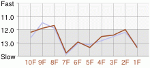 Lap Chart