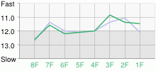 Lap Chart