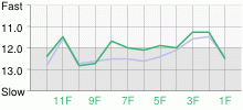 Lap Chart