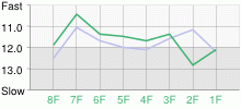 Lap Chart