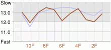 Lap Chart