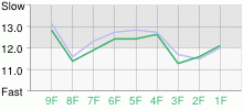 Lap Chart