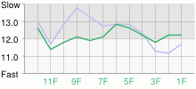 Lap Chart