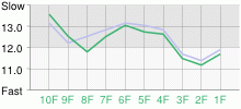 Lap Chart