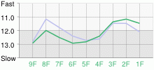 Lap Chart